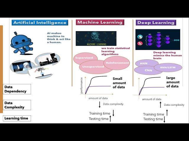 AI vs Machine Learning vs Deep Learning | AI VS ML VS DL | NerdML