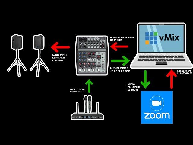 TERBARU !!! Cara Setting Audio Zoom Meeting Webinar di vmix