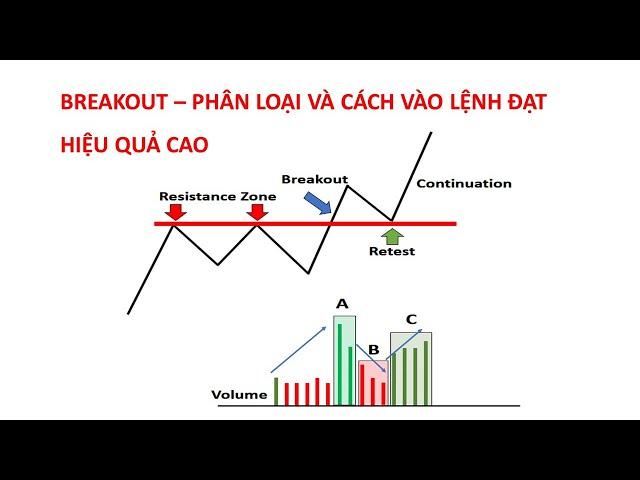 09. BREAKOUT – CÁCH MUA CỔ PHIẾU VƯỢT ĐỈNH, #vsa