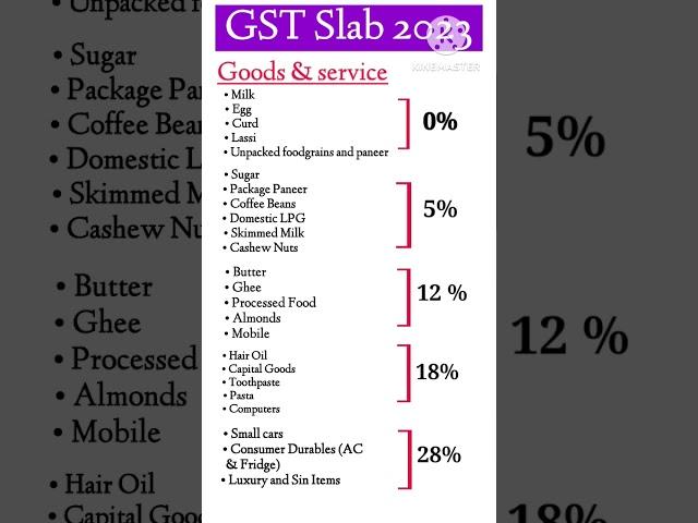 GST Tax Slabs || GST || #gst #shorts