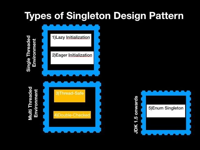 Singleton design pattern -By using Java Part2 ( Lazy Initialization)