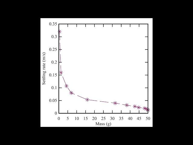 Sediment particle settling velocity (2) Application