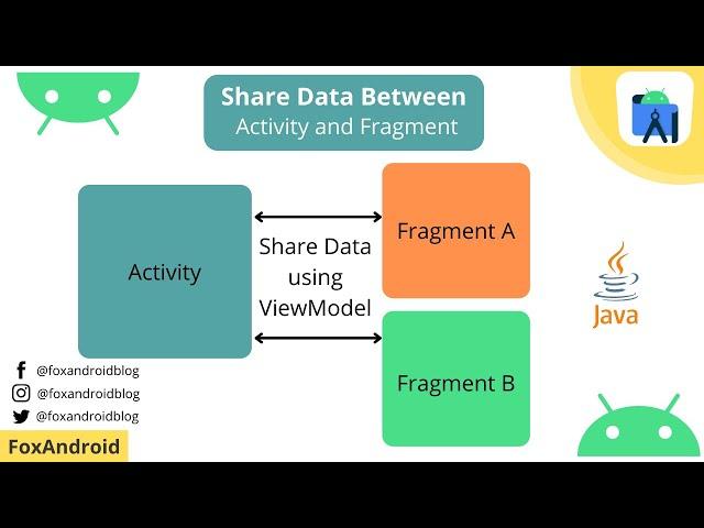 How to Share Data between Fragment and Activity || Share Data using ViewModel || FoxAndroid || 2021