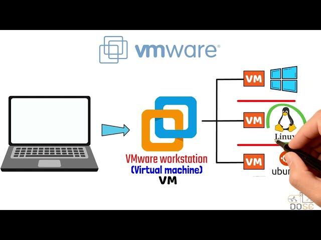 شرح تقنية ال Virtualization  وال VM  بطريقة مبسطة وجرافيك احترافي