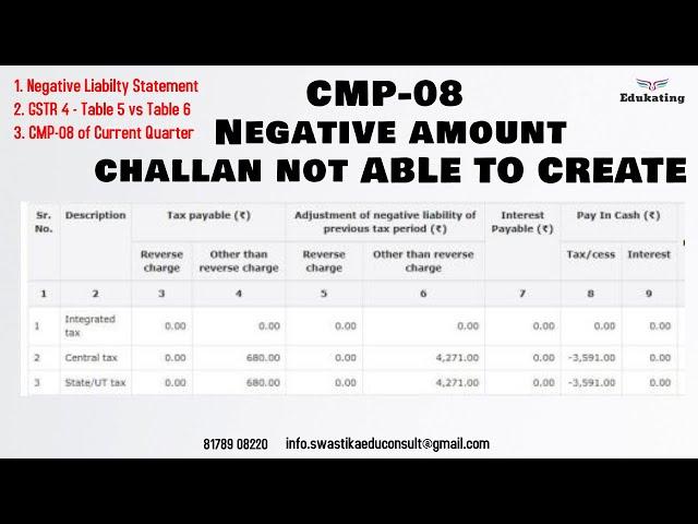 Issue of Negative Liability in CMP-08 - Unable to make payment?