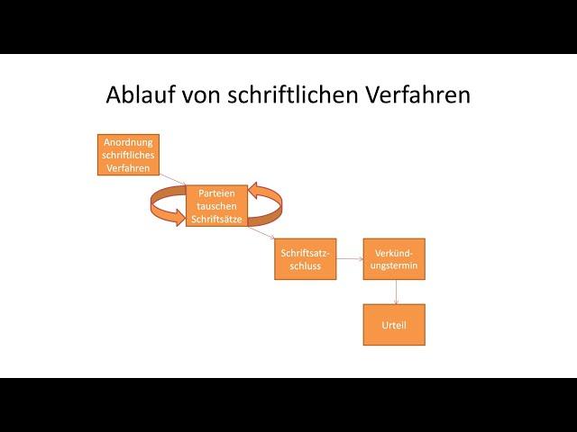 Schriftliche Verfahren