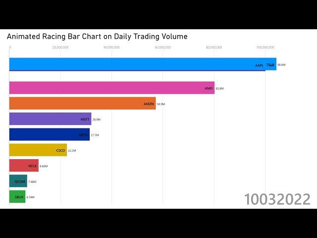 Power BI / Tableau: Make an Animated Bar Chart Race on Daily Trading Volume of Stocks