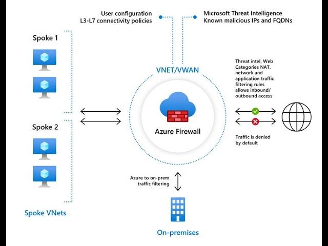 Deploy and configure Azure firewall using the Azure portal