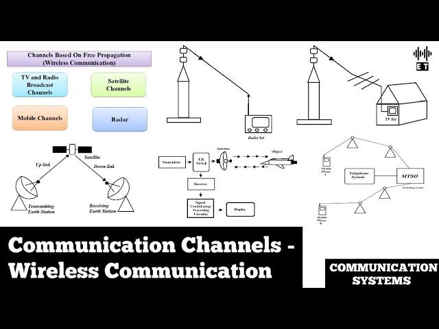 Communication Channels | Free Propagation | Wireless Channels | Communication Systems