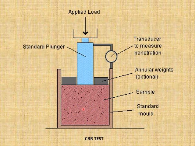 6. Design of Pavement using CBR Method==