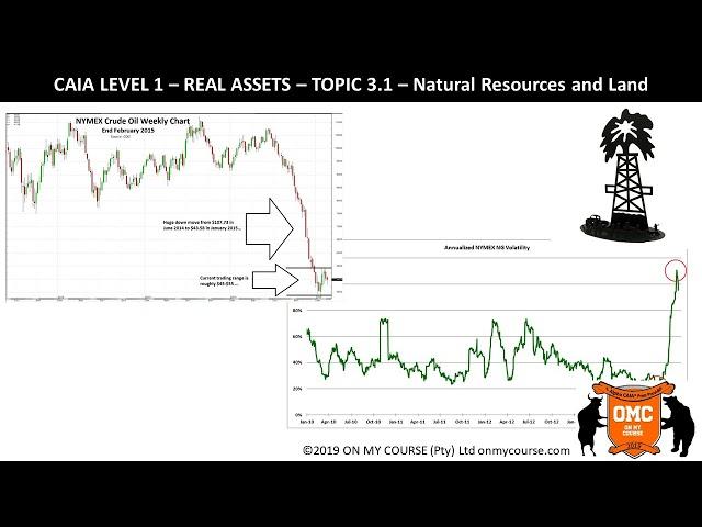 CAIA level 1 Topic 3: Real Assets: Natural Resources and Land