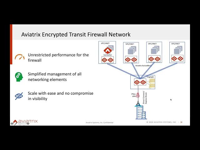 Aviatrix Multi Cloud Platform and Silver Peak SD WAN Integration Overview