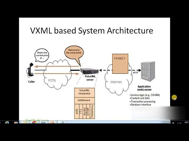 Contact Center #VXML Tutorials Full Course -  #VoiceXML Architecture #IVR