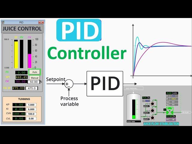 What is PID instruction in MicroLogix PLC and how to program PID loop in RSLogix500? - Lecture-12