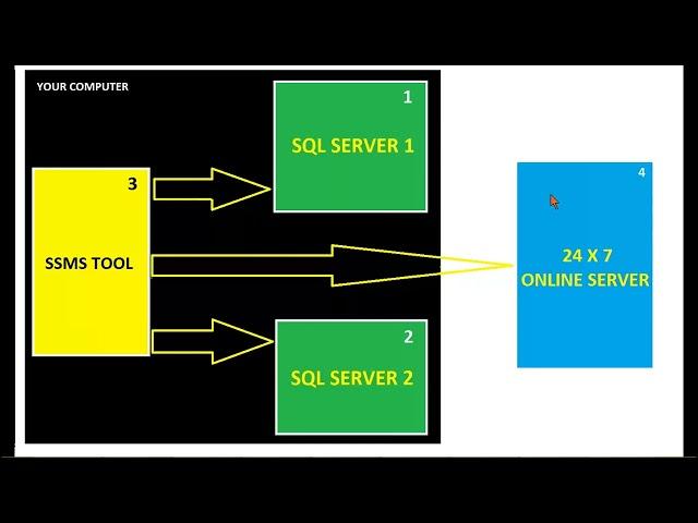 SQL DBA Training From SQLSchool | Realtine Project on SQL DBA | SQL School