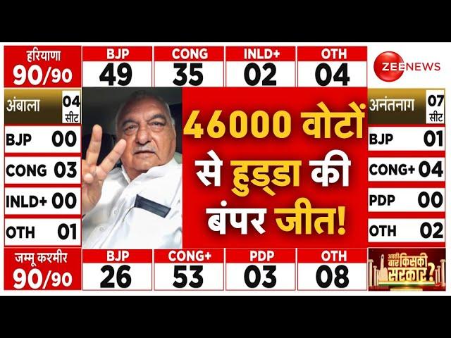 Bhupinder Hooda Wins Haryana Election 2024 LIVE : 46000 वोटों से हुड्डा की जीत!| Vote Counting Live