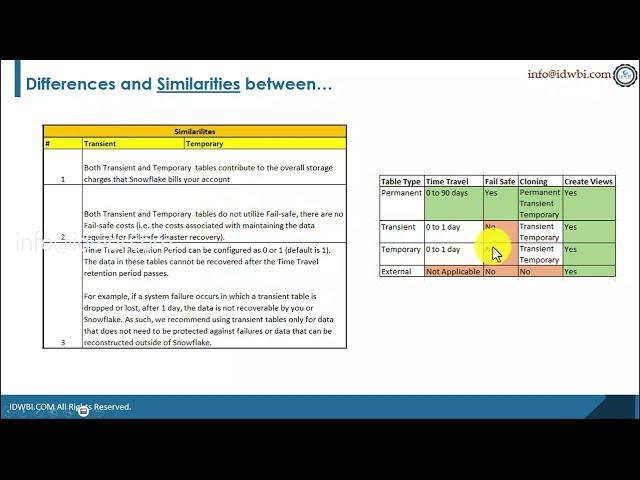 Difference and Similarities between Transietnt and Temporary Tables in Snowflake