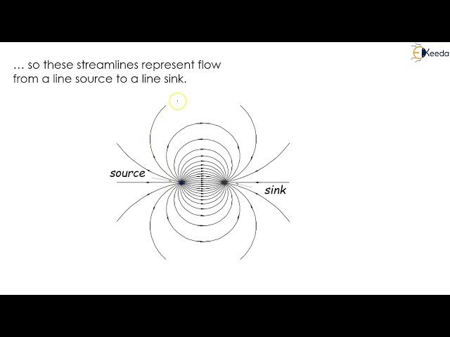 Doublet - Fluid Kinematics - Fluid Mechanics 1
