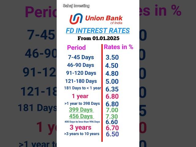 Union Bank FD interest rates 2025 | FD interest rates in Union Bank