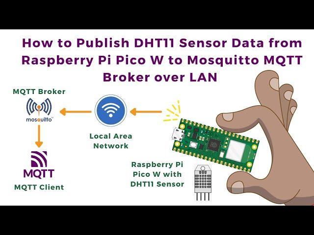 How to Publish DHT11 Sensor Data from Raspberry Pi Pico W to Mosquitto MQTT Broker over LAN | IoT |