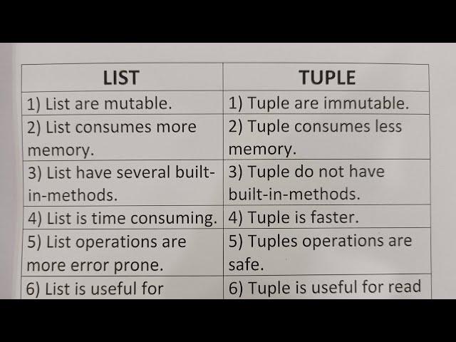 Difference Between List And Tuple?-Class Series