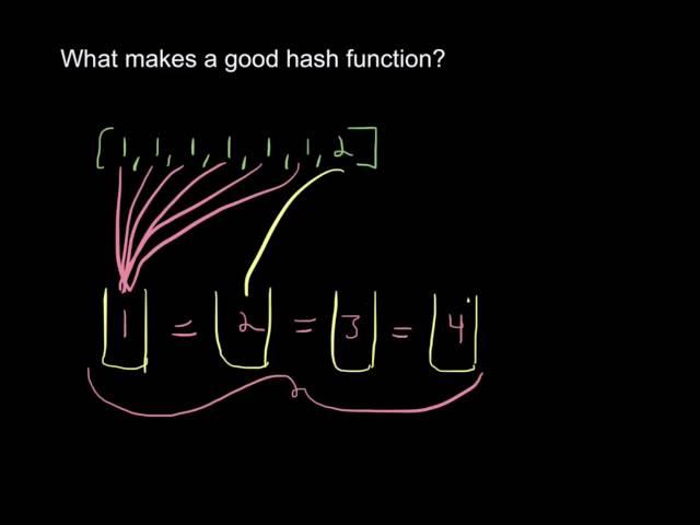 How to Develop a Good Hash Function