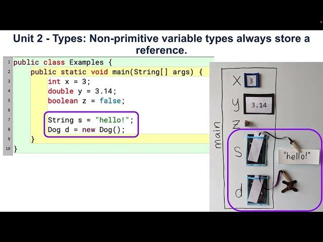 Unit 2 - Types: Non-primitive variable types always store a reference (Java APCSA)