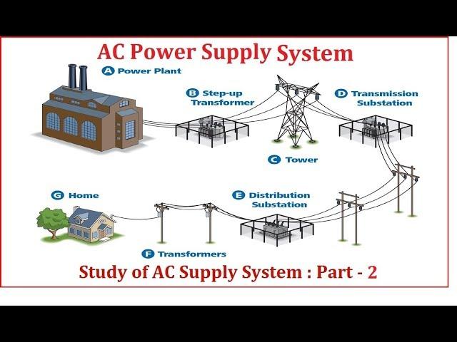 Study of AC Supply System : Part - 2 (in Hindi) || by Autonomous Academy