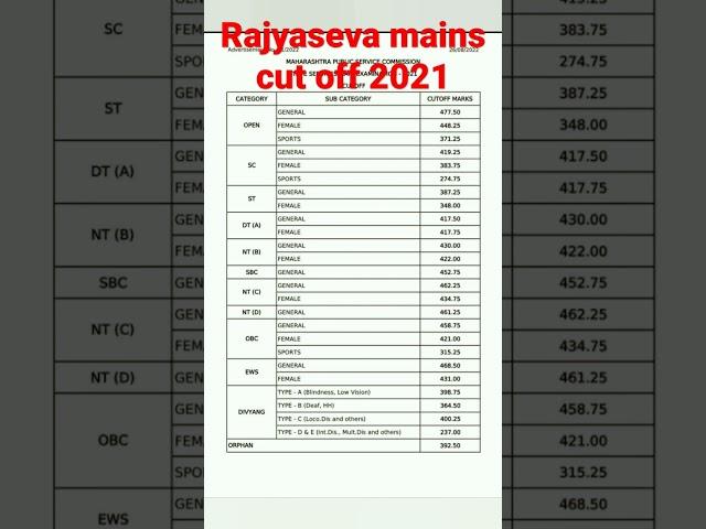 Rajyaseva mains 2021 cut off #cutoff #shorts #mpsc #mpscresult #mpsc2022