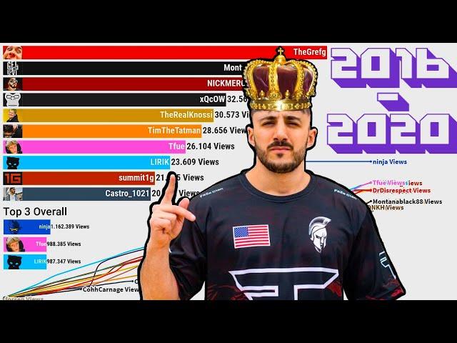 TWITCH STREAMER EVOLUTION | Top 10 Most Watched Twitch Streamers [ 2016 - 2020 ]