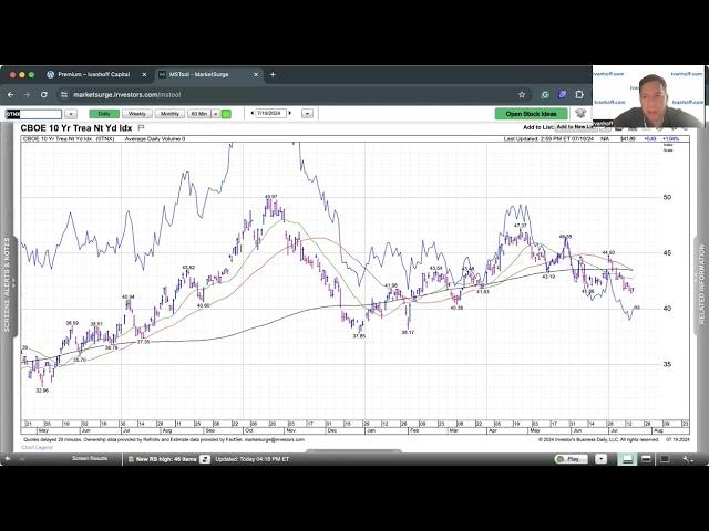 Momentum Monday  - Tech Stocks Under Distribution