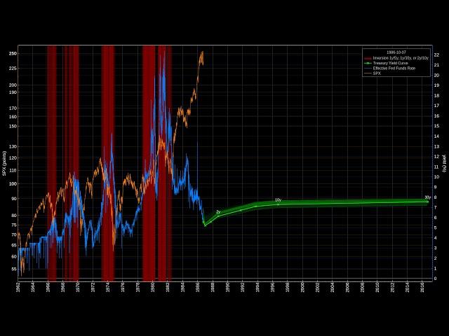 Animation of the US Treasury Yield Curve with Inversions from 1962-01-01 to 2019-04-01