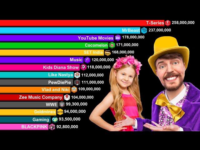 All Channels With Over 80 Million Subscriber - Sub Count History 2006-2024 | MrBeast vs T-Series