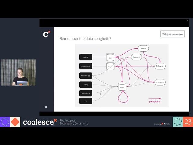 Overhauling tech debt: A modern data stack migration journey - Coalesce 2023