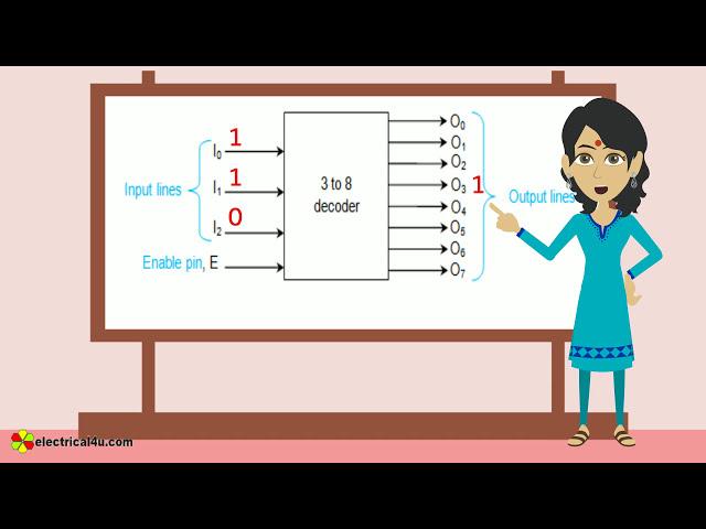 Binary Decoder: What is it? (And How Does it Work) | Electrical4U