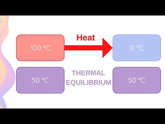 Thermal Equilibrium // HSC Physics