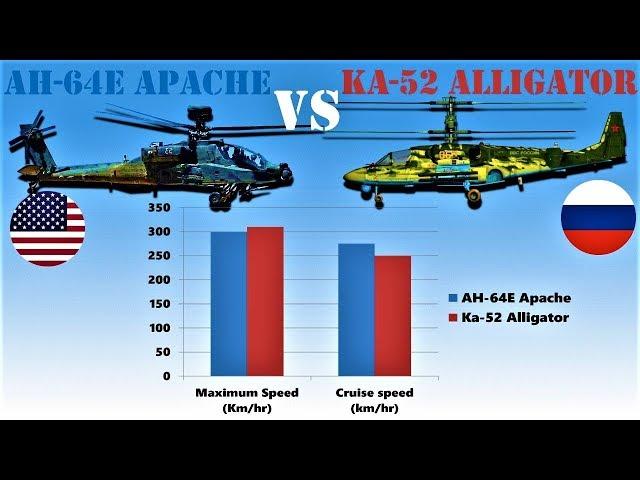 America's AH-64E Apache vs Russia's Kamov Ka-52 Alligator