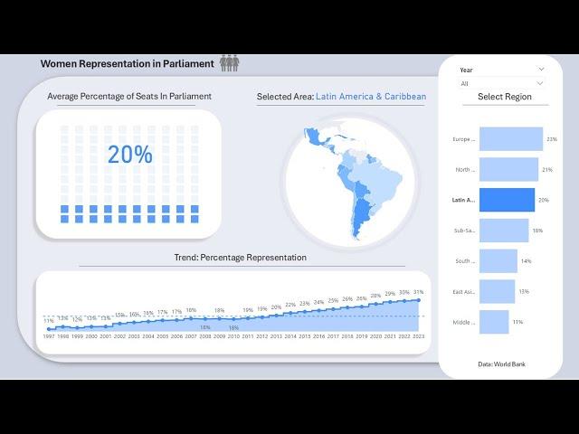 Create an Interactive Power BI with Waffle Chart and Global Shape Map | World Bank Data