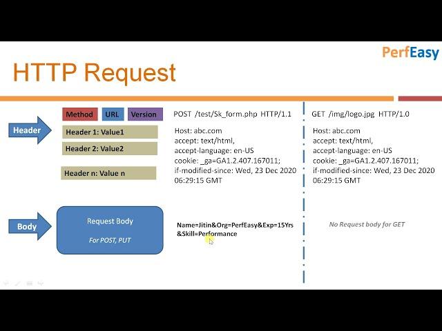 HTTP Request and Response + URL format  (HTTP Concepts- Part 1)