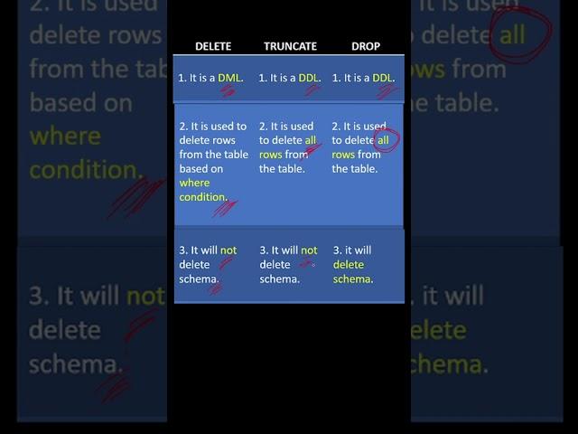 What is the difference between Delete, Truncate and Drop commands?