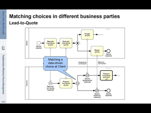 FBPM-4.2.: Fundamentals of Business Process Management (BPM) - Handling Events