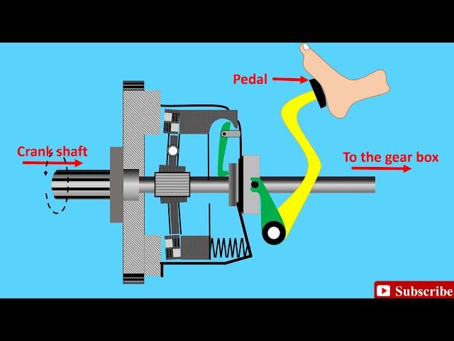 Clutch Animation Explained | How a Clutch Works | Friction Clutch