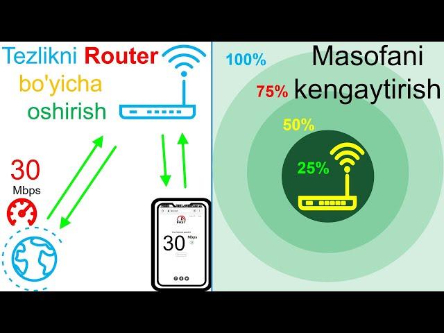 Innbox GPON internet Tezligini MAKSIMAL darajada oshirish