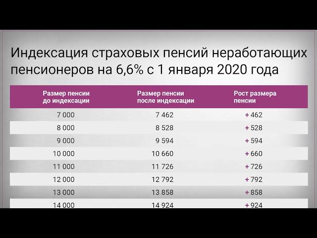 Индексация Пенсий с 1 Января 2020 года