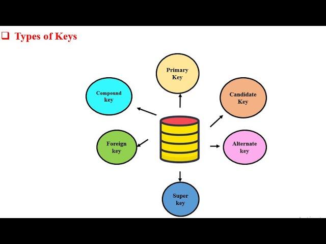 Keys in DBMS