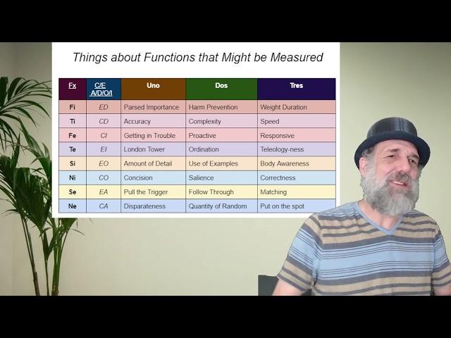 How to Type People | "Measurables" of Cognitive Functions