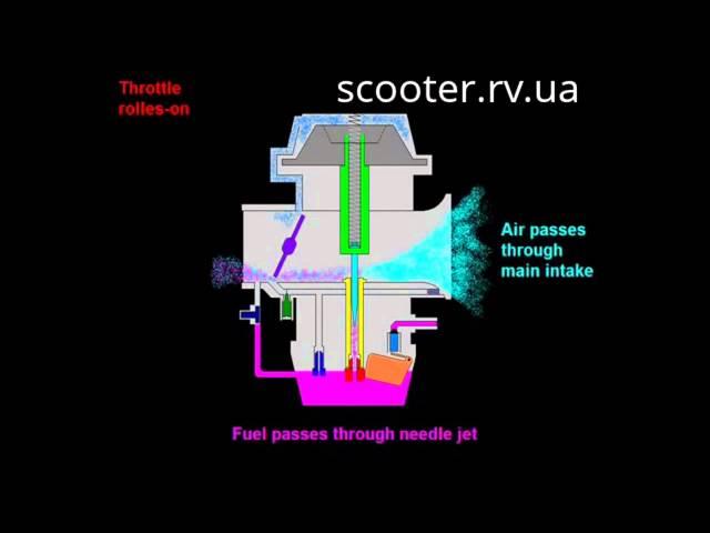 Scooter.rv.ua Карбюратор 4Т. Принцип работы и подачи топлива