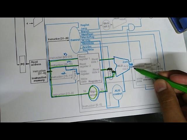 Mips Datapath for Instruction Storeword sw || plus Ctrl Signals