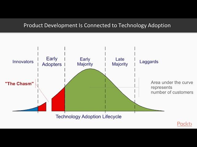 UX Design: User Interaction and Solution Testing:  Sharing Learning | packtpub.com