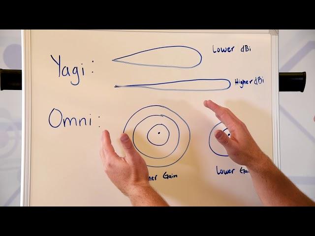 Antennas: Omni vs  Yagi